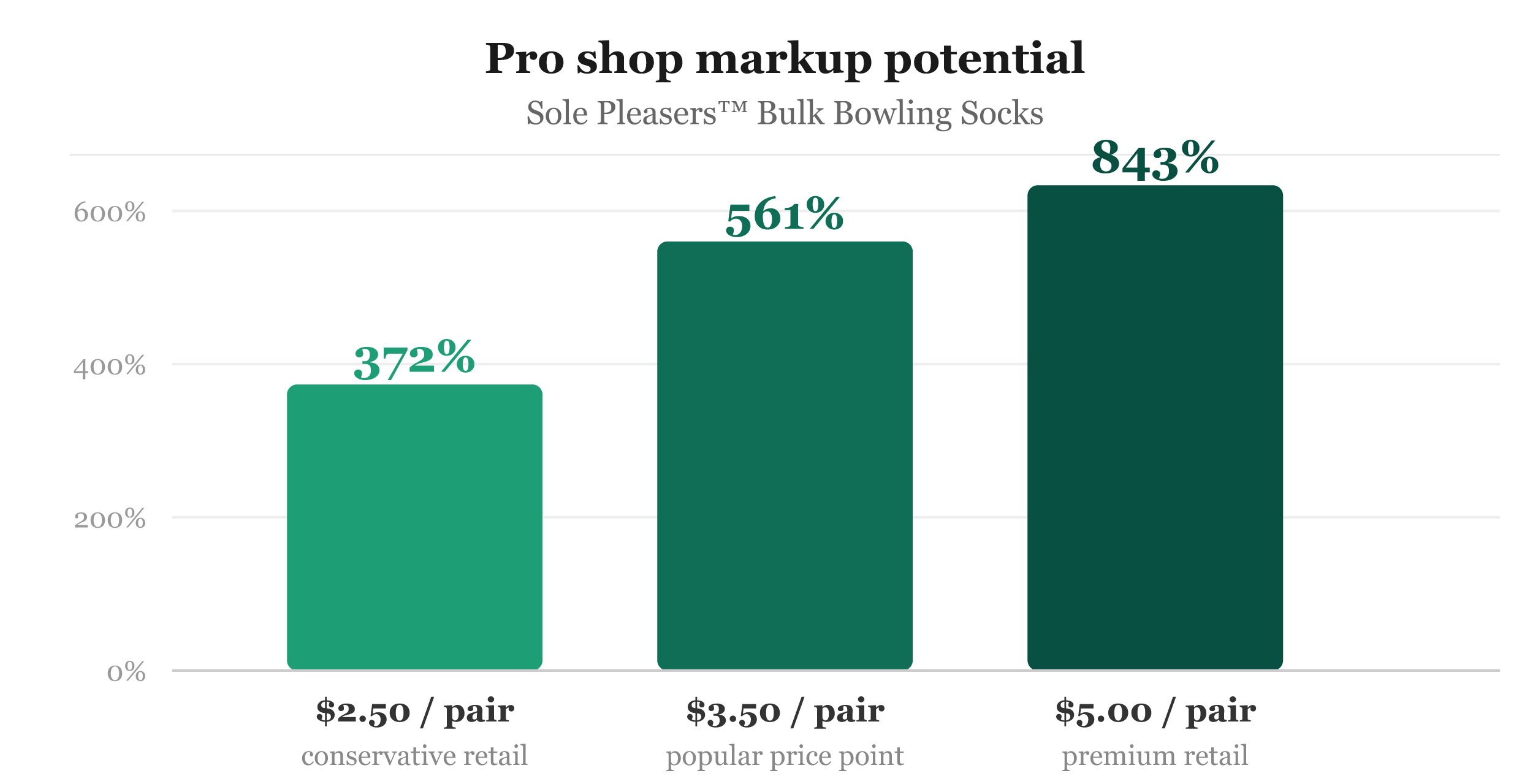 Sole Pleasers Bulk Bowling Socks price mark up chart Sole Pleasers Bulk Bowling Socks price mark up chart